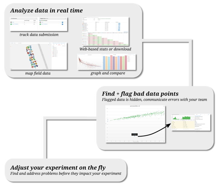 PhotosynQ Platform Data management